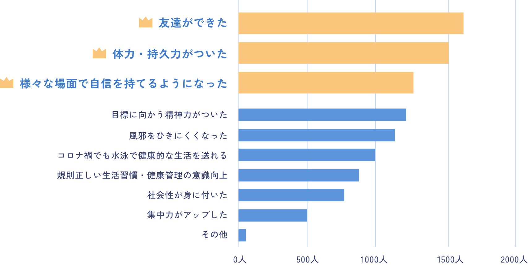 スイミングを続けてよかったことのランキングのグラフ